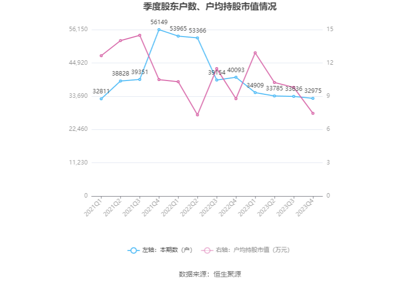 ST中利：2023年亏损14.97亿元