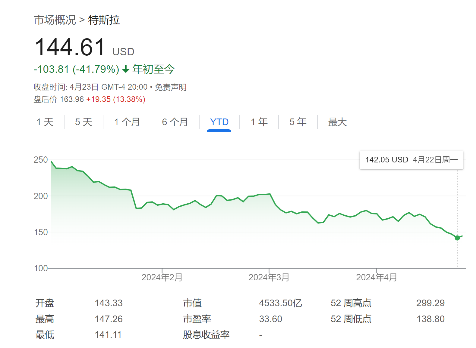 特斯拉把“木头姐”害惨了？旗下基金正遭投资者大规模撤离