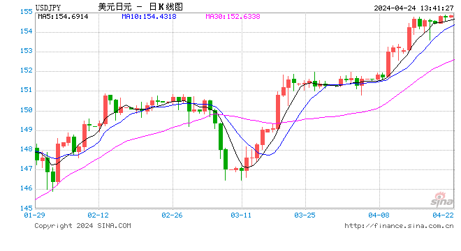 34年低点！华尔街警告！日元对美元汇率逼近155，日本央行即将出手？