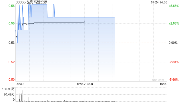 弘海高新资源现涨近4% 拟收购老挝泰山久久投资的全部股权