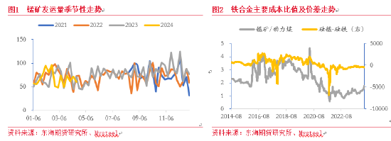 东海期货：供应扰动加剧，关注硅锰投资机会