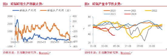 东海期货：供应扰动加剧，关注硅锰投资机会