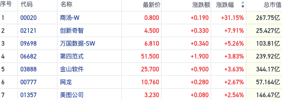 王者归来？200亿市值商汤涨30%后停牌 AI概念港股集体异动