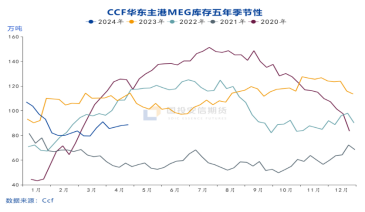 国投安信期货化工首席庞春艳：乙二醇可能还会有预期差行情