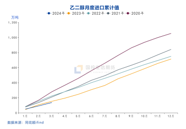 国投安信期货化工首席庞春艳：乙二醇可能还会有预期差行情