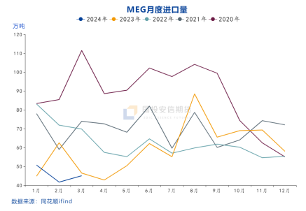 国投安信期货化工首席庞春艳：乙二醇可能还会有预期差行情