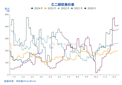 国投安信期货化工首席庞春艳：乙二醇可能还会有预期差行情