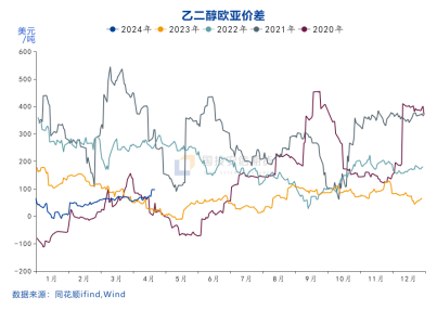 国投安信期货化工首席庞春艳：乙二醇可能还会有预期差行情