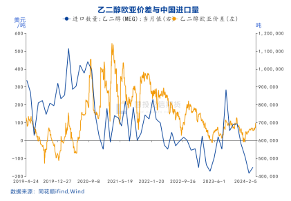 国投安信期货化工首席庞春艳：乙二醇可能还会有预期差行情