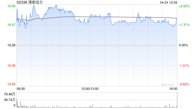 潍柴动力获摩根大通增持435.79万股 每股作价约16.87港元