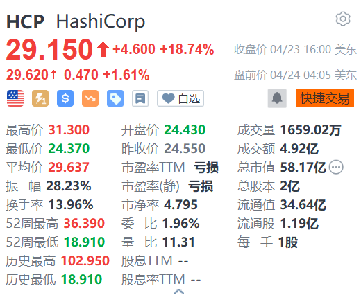 HashiCorp盘前续涨1.6% 传IBM接近达成收购该公司