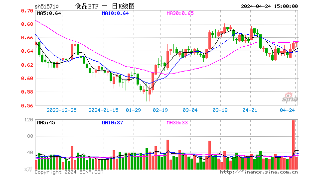 再获公募加仓，吃喝板块又成“香饽饽”！食品ETF（515710）斩获日线三连阳！