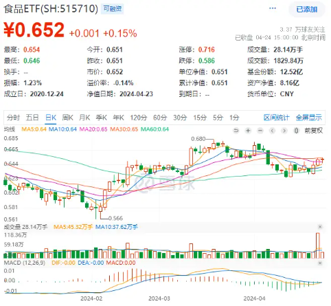 再获公募加仓，吃喝板块又成“香饽饽”！食品ETF（515710）斩获日线三连阳！