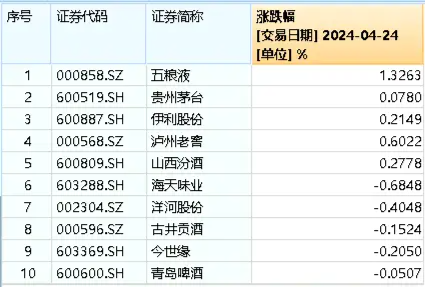 再获公募加仓，吃喝板块又成“香饽饽”！食品ETF（515710）斩获日线三连阳！