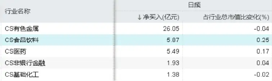 再获公募加仓，吃喝板块又成“香饽饽”！食品ETF（515710）斩获日线三连阳！