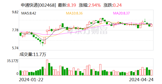 申通快递：一季度归母净利润1.9亿元 同比上涨43.2%