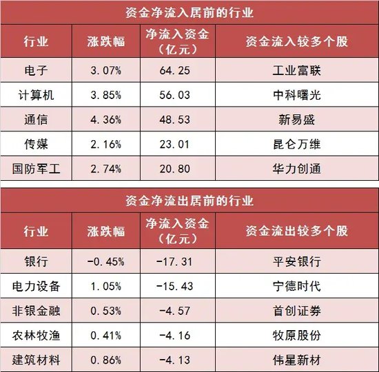 两市主力资金净流入近18亿元 电子等行业实现净流入