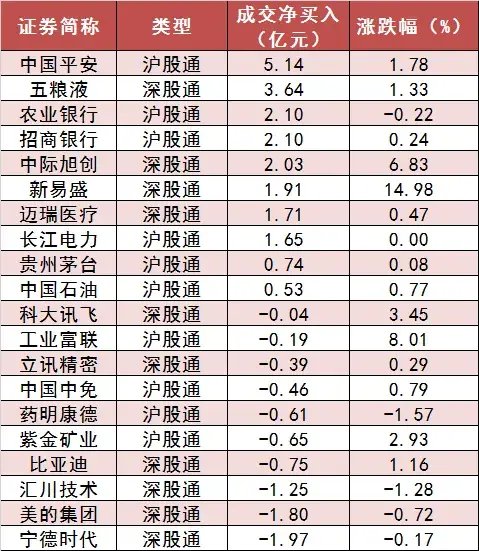 两市主力资金净流入近18亿元 电子等行业实现净流入