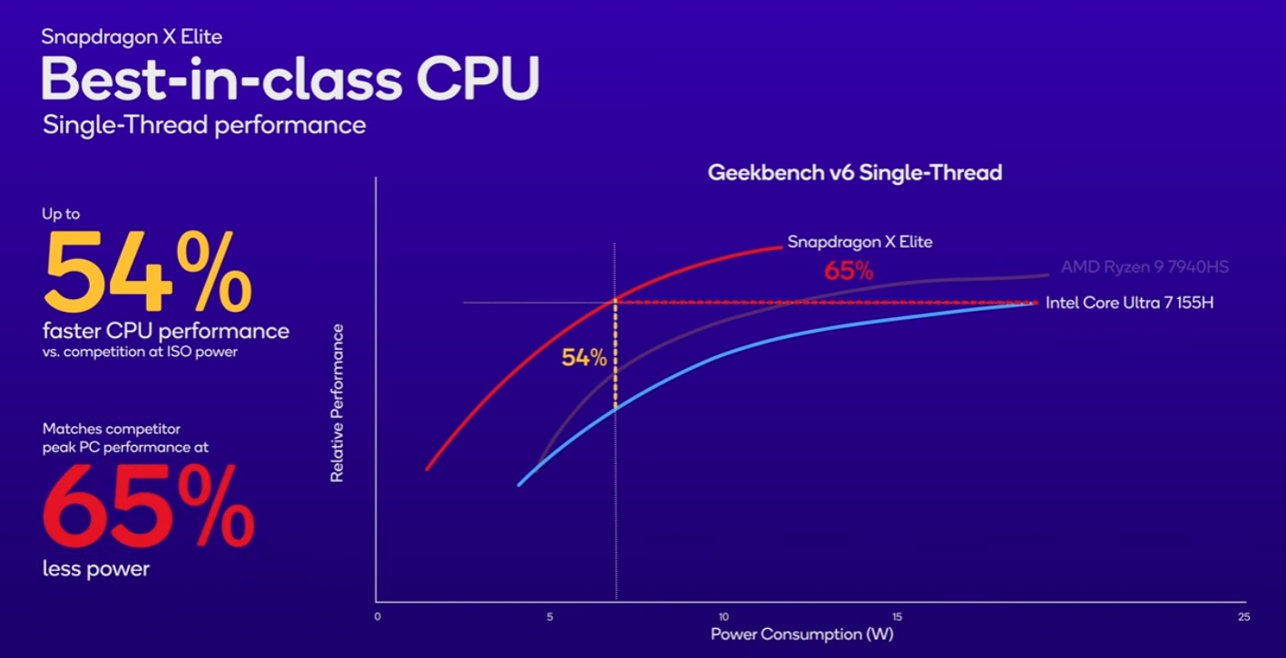 AI PC之夏临近：高通发布骁龙X Plus芯片 演示笔记本AI功能