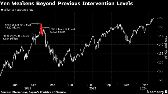 日元跌破155的关键水平，增加了干预风险