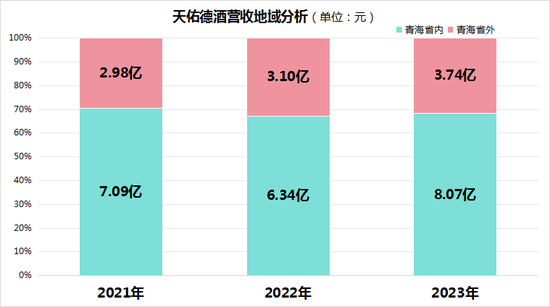 天佑德酒：净利率行业排名靠后 葡萄酒亏损存不确定性