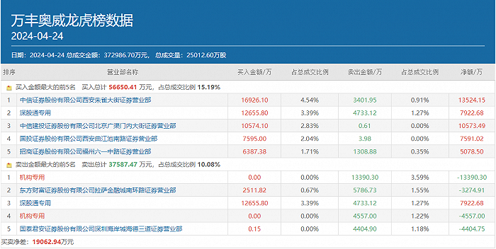 方新侠、炒股养家、低位挖掘……多路游资集体豪买低空经济，都选中了谁？