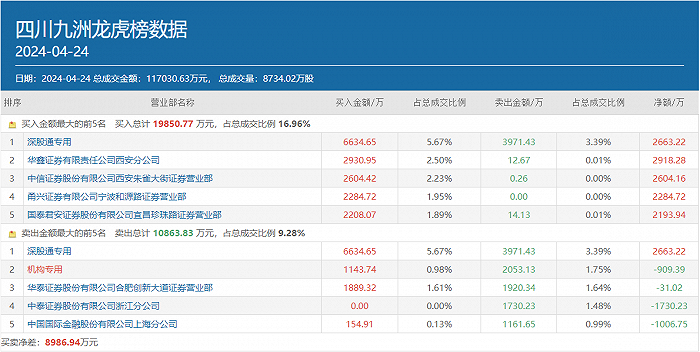 方新侠、炒股养家、低位挖掘……多路游资集体豪买低空经济，都选中了谁？