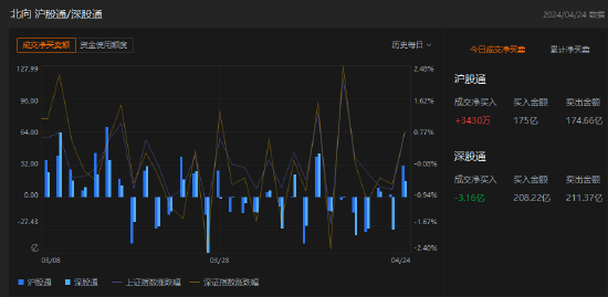 午评：北向资金净卖出2.817亿元 沪股通净买入3430万元