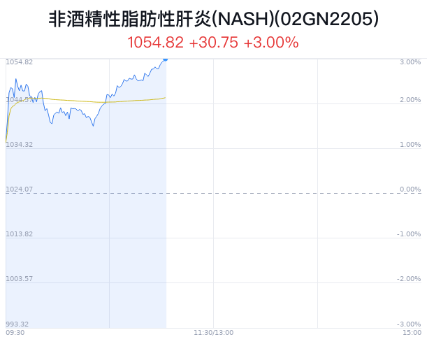 非酒精性脂肪性肝炎(NASH)概念盘中拉升，康弘药业涨停