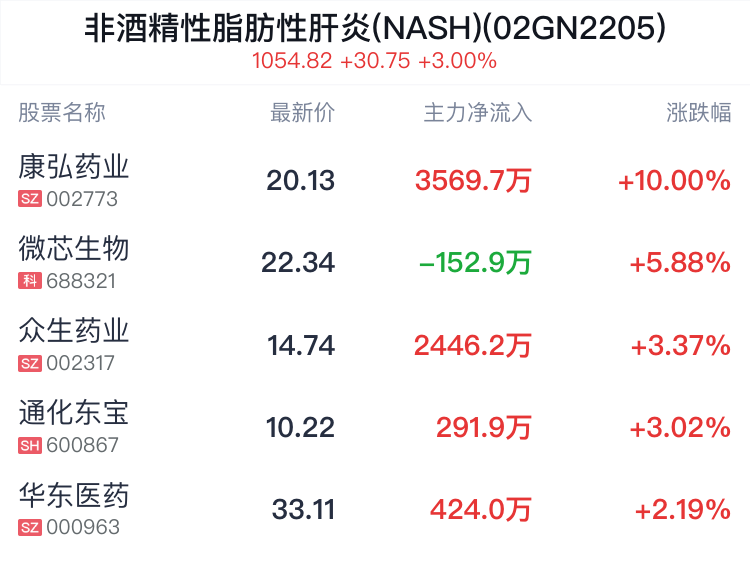 非酒精性脂肪性肝炎(NASH)概念盘中拉升，康弘药业涨停