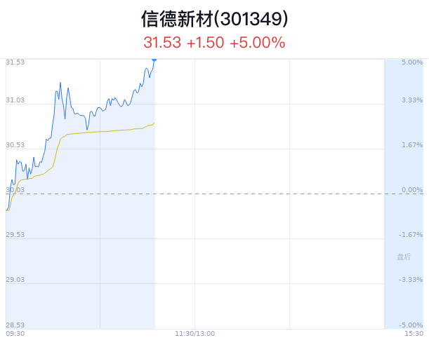 信德新材大幅上涨 近半年1家券商增持