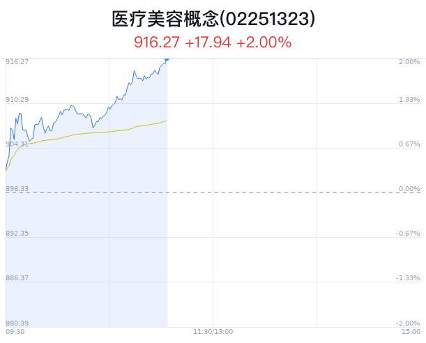 医疗美容概念盘中拉升，常山药业等2只股票涨停