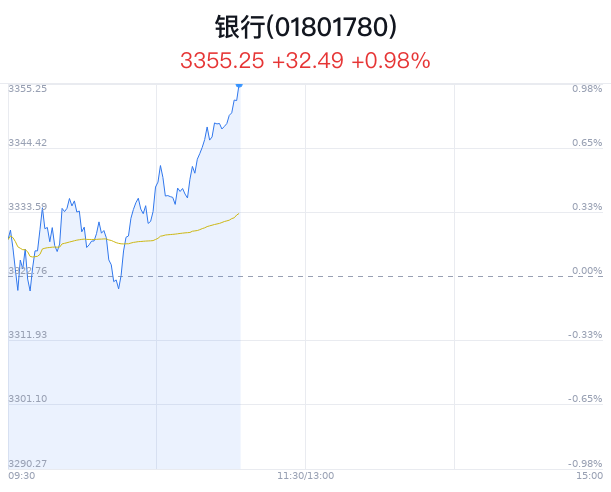 银行行业盘中拉升，成都银行涨3.58%