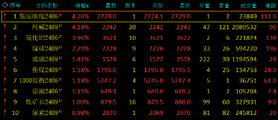 午评：纯碱、集运指数涨超4%