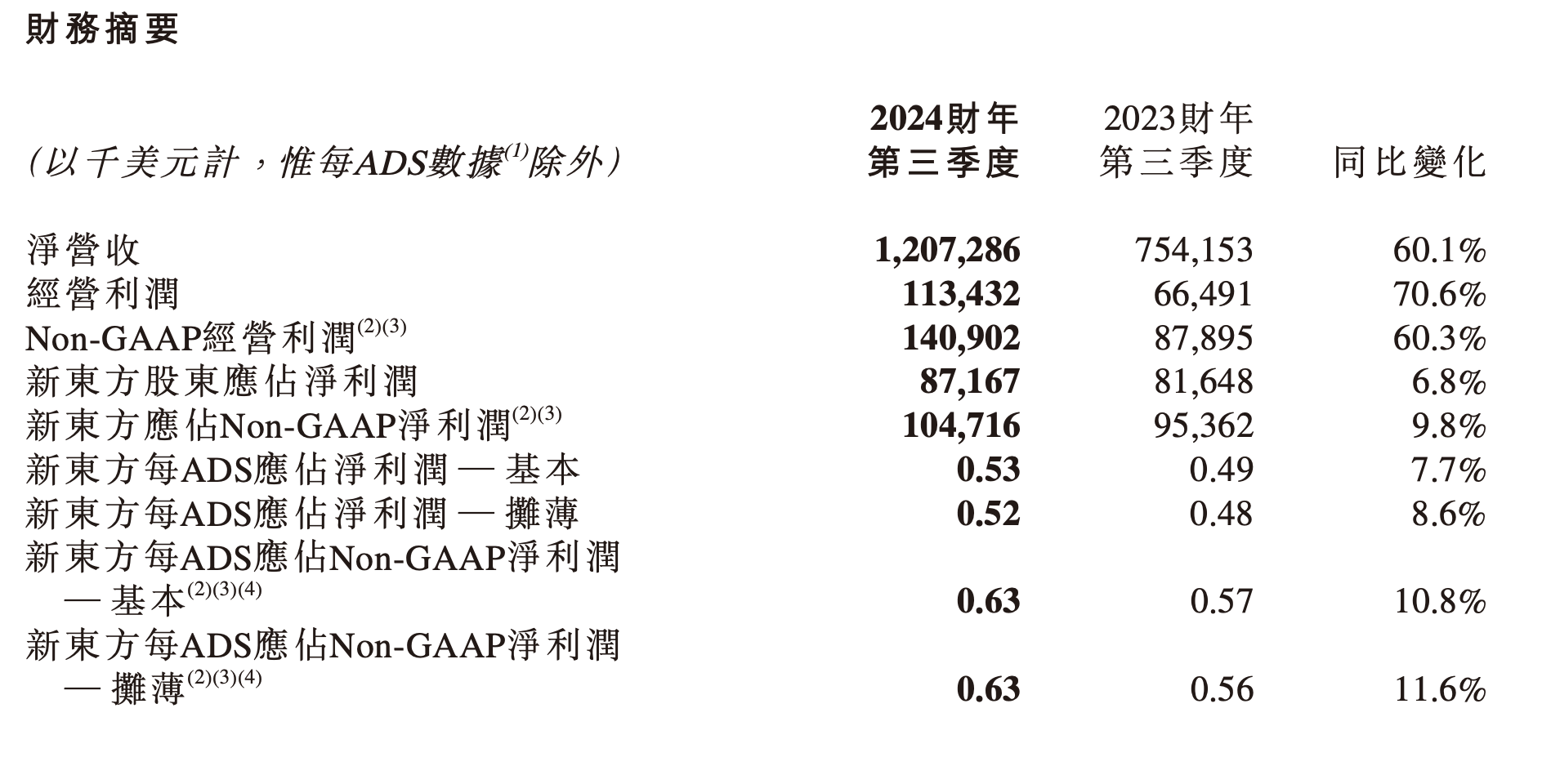 新东方港股大跌18% 东方甄选投入期影响利润率