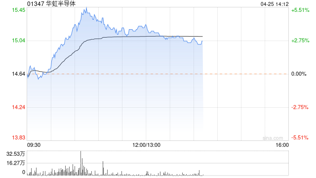 芯片股今日继续回暖 华虹半导体涨近4%上海复旦涨超2%