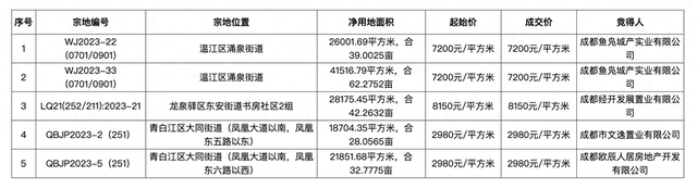 成都20.32亿元出让5宗住宅用地，本周累计成交11宗总成交价逾72亿元