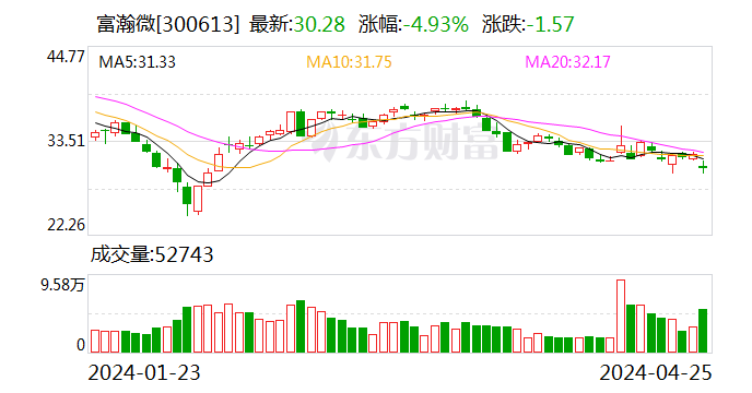 富瀚微(300613.SZ)：2024年一季度净利润为3611万元 同比下降38.28%