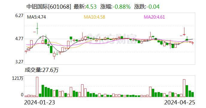 大规模减值计提接近尾声 中铝国际一季度扭亏为盈 债券估值利率收窄至2.696%