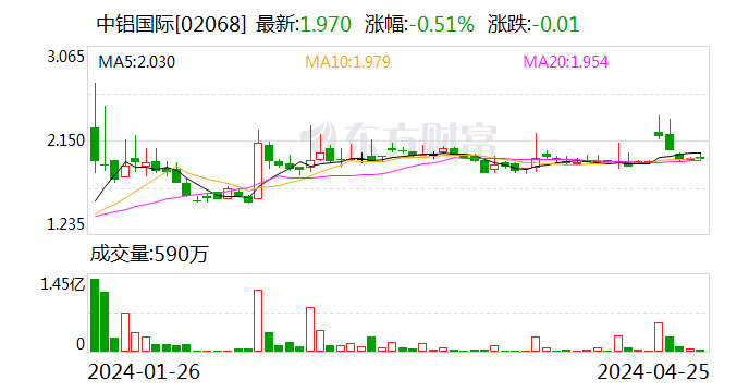 大规模减值计提接近尾声 中铝国际一季度扭亏为盈 债券估值利率收窄至2.696%