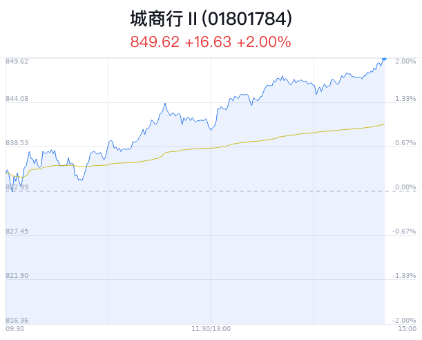 城商行行业盘中拉升，成都银行涨4.07%