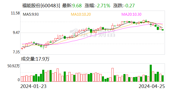 福能股份(600483.SH)：2024年一季度实现净利润5.26亿元 同比下降1.14%