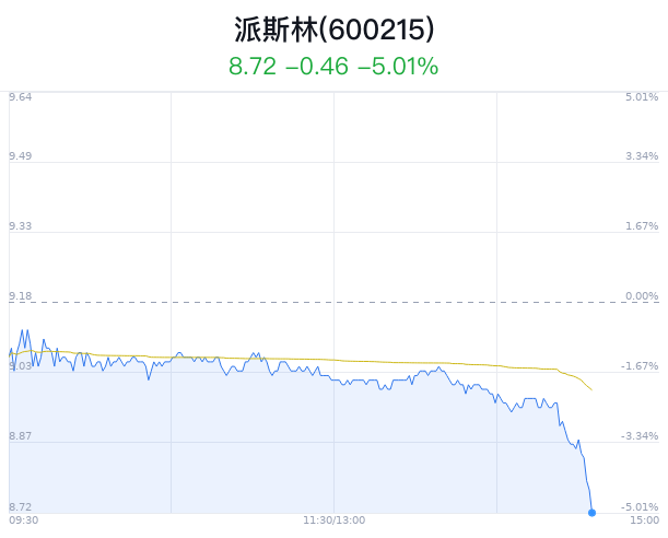 派斯林大跌5.01% 近半年2家券商买入建议