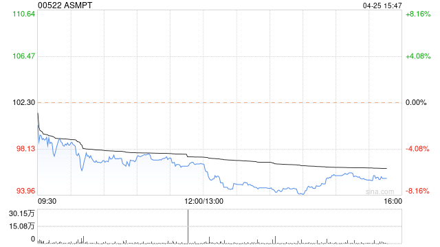 中银国际：维持ASMPT“买入”评级 目标价升至116.2港元