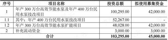 逆周期布局，大手笔扩产，屏蔽泵驱动增长，大元泵业：产能消化是短板，要补