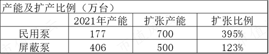 逆周期布局，大手笔扩产，屏蔽泵驱动增长，大元泵业：产能消化是短板，要补