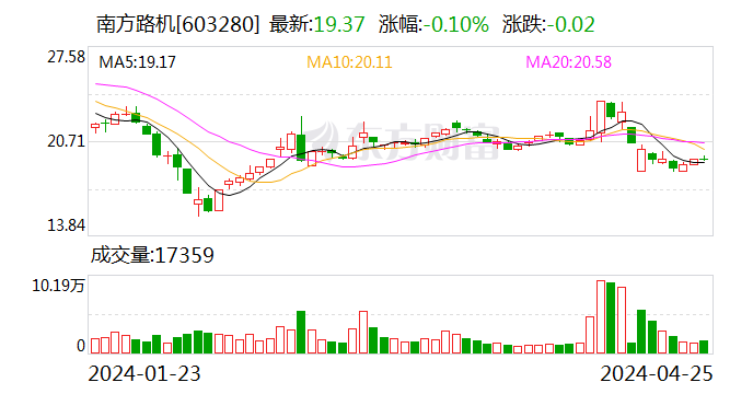 南方路机2023年实现净利约1.2亿元 同比增加5.25%