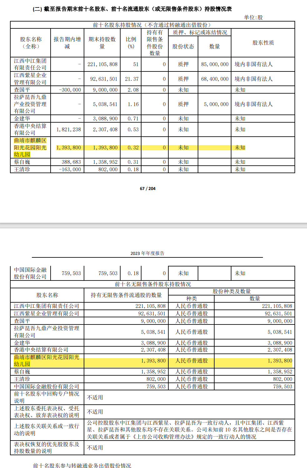 A股票再现“最高幼儿园”！幼儿园成为上市公司前十大股东！参控股企业198家