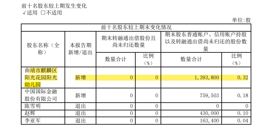 A股票再现“最高幼儿园”！幼儿园成为上市公司前十大股东！参控股企业198家