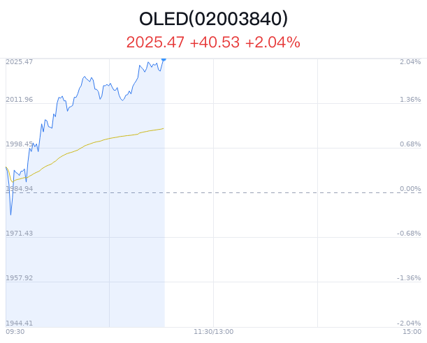 OLED概念盘中拉升，安诺其涨11.40%